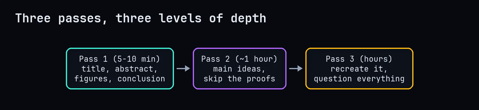 Three passes