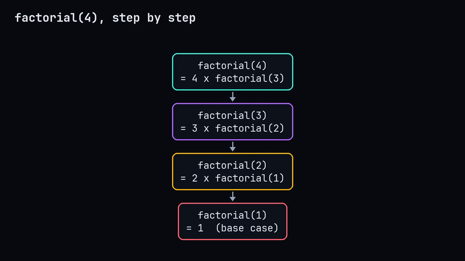 How the calls stack up