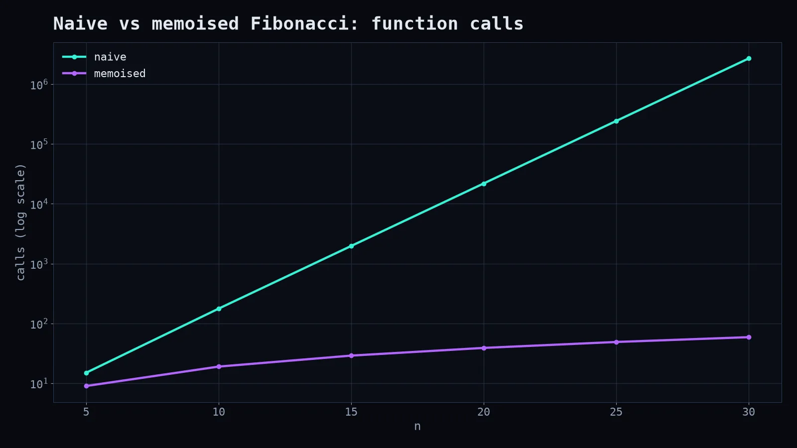 Calls, naive vs memoised