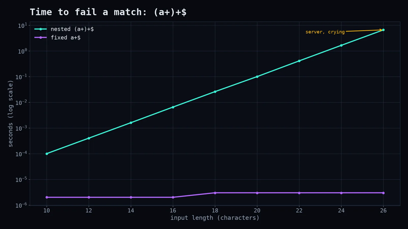 Failing a nested-quantifier match doubles in cost with every extra character.