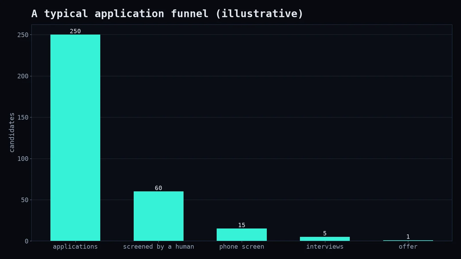 Application funnel