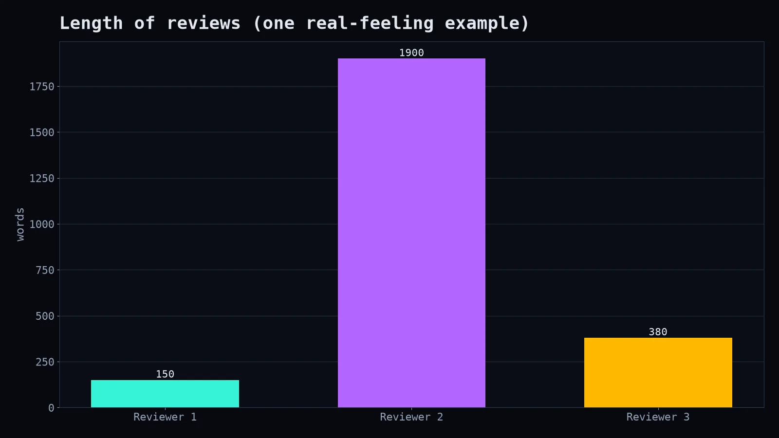 Review lengths