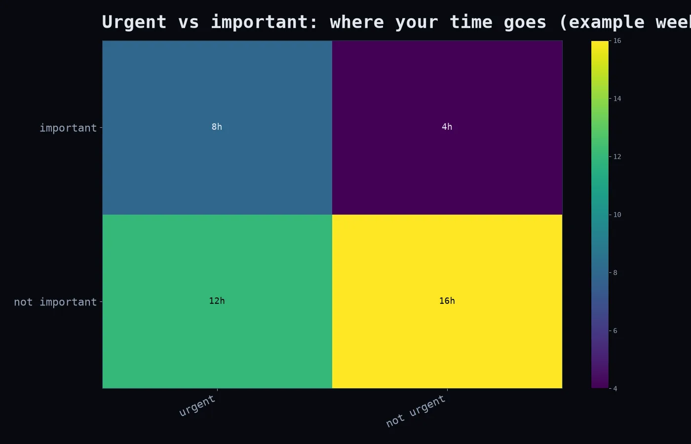 Urgent vs important