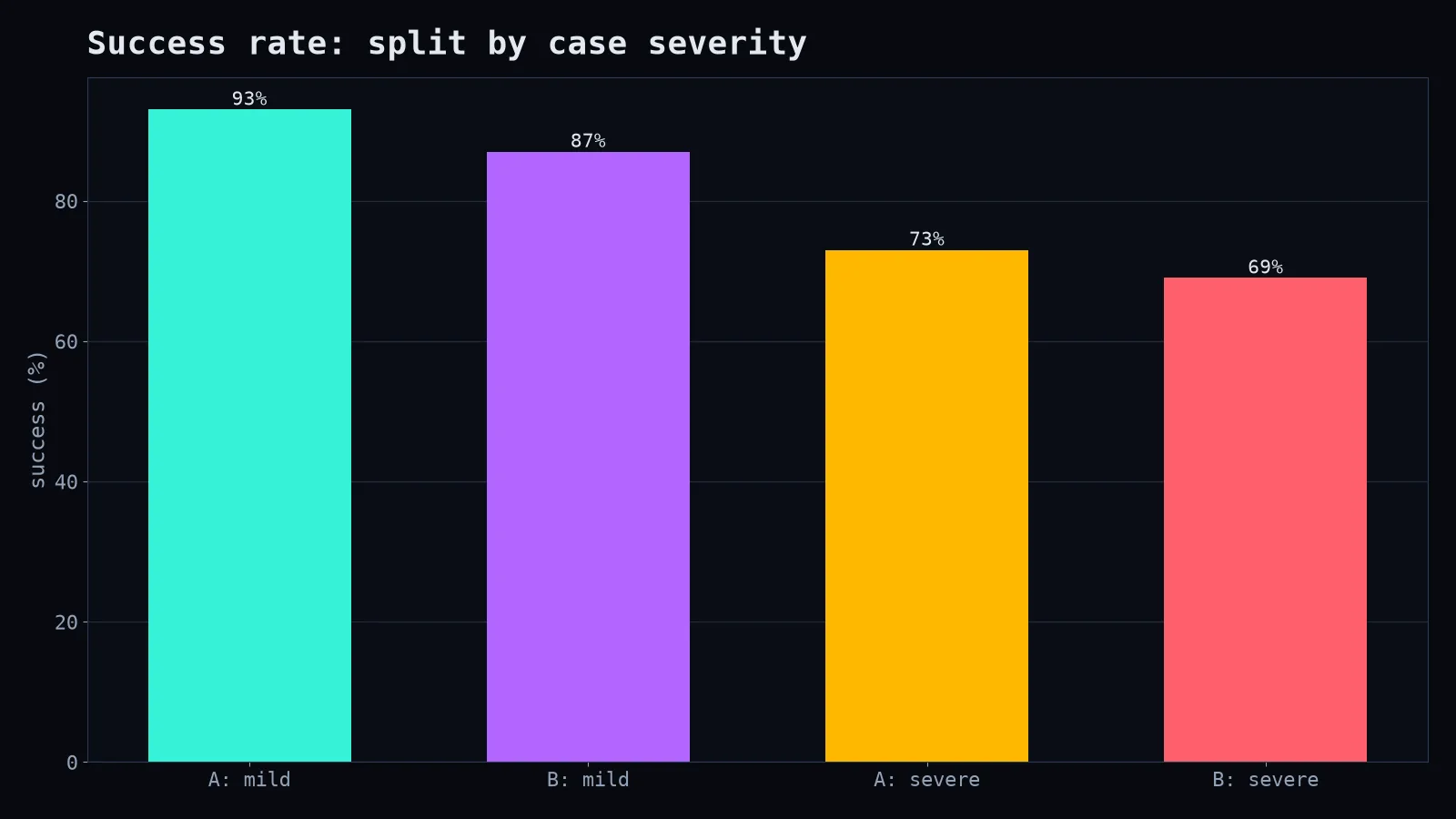 Split by severity