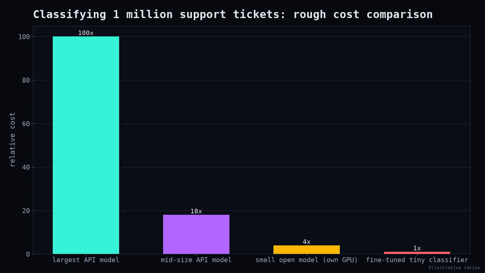 Cost comparison
