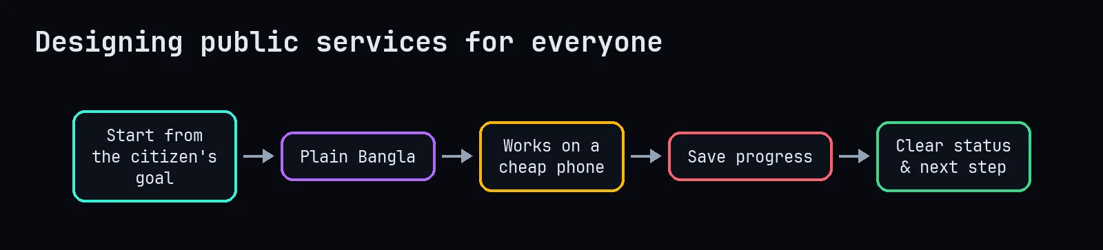 Principles