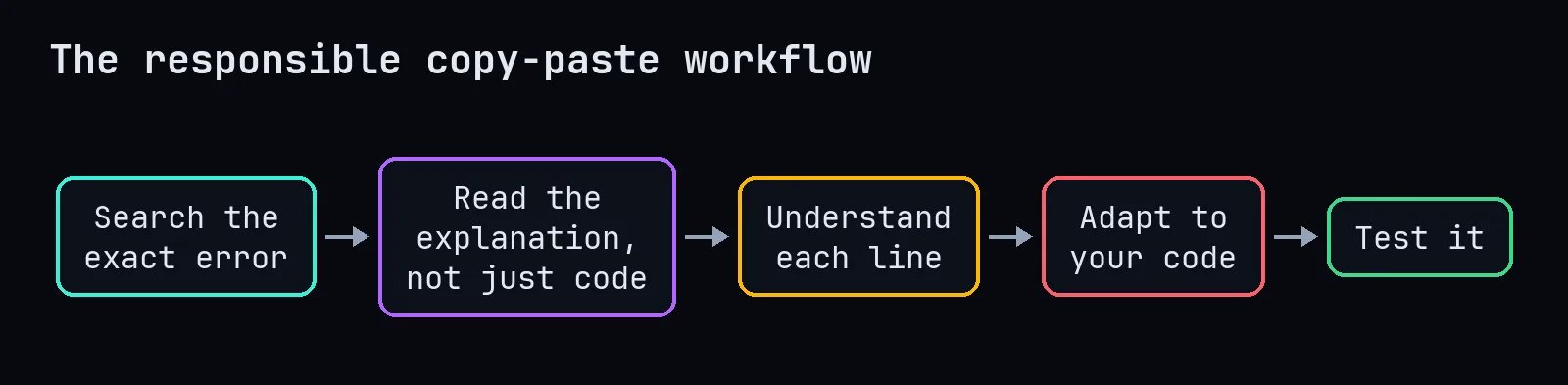 Copy-paste workflow