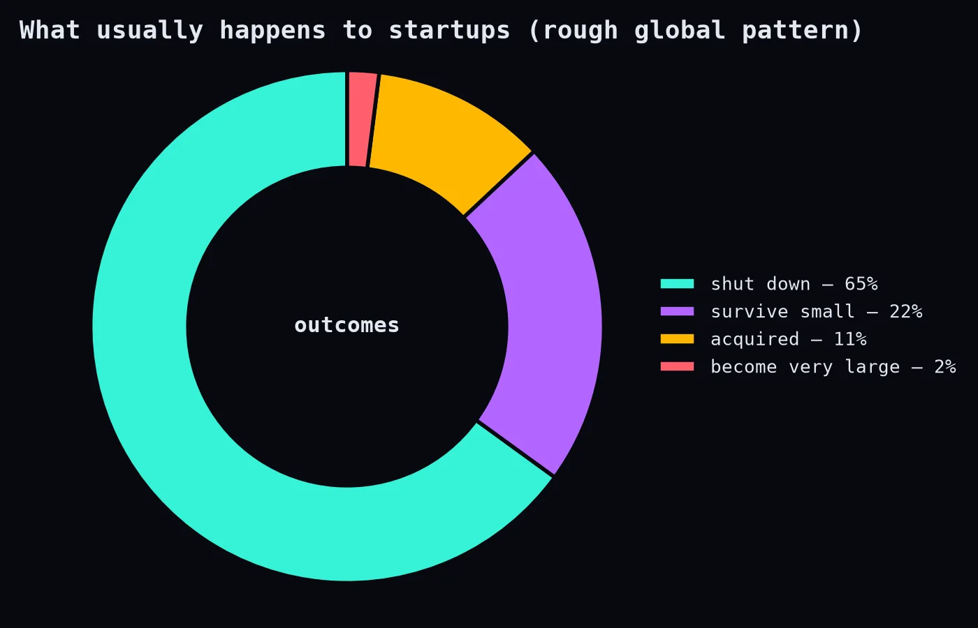 Startup outcomes