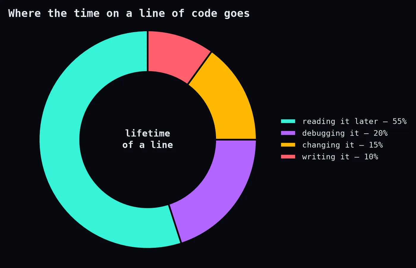 Lifetime of a line of code