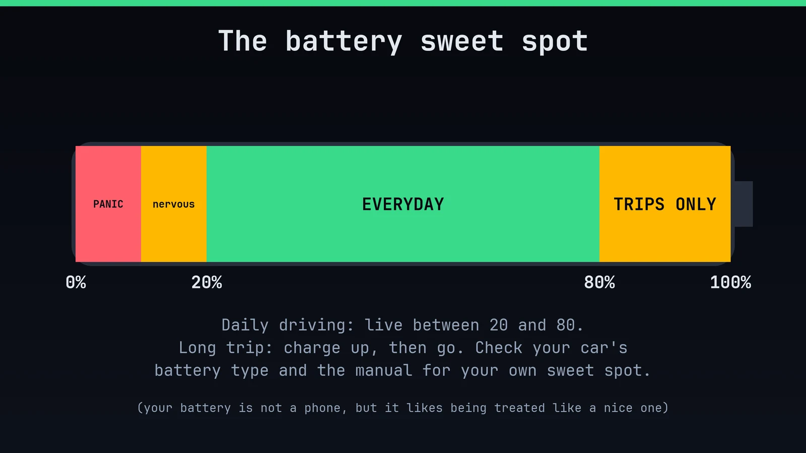 The battery sweet spot