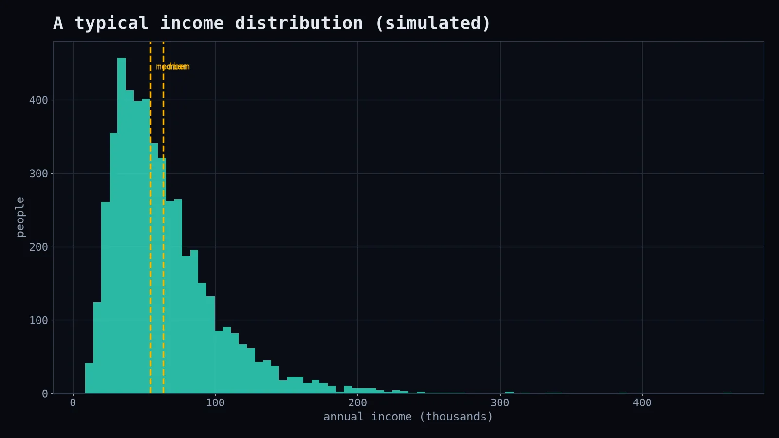 Income distribution