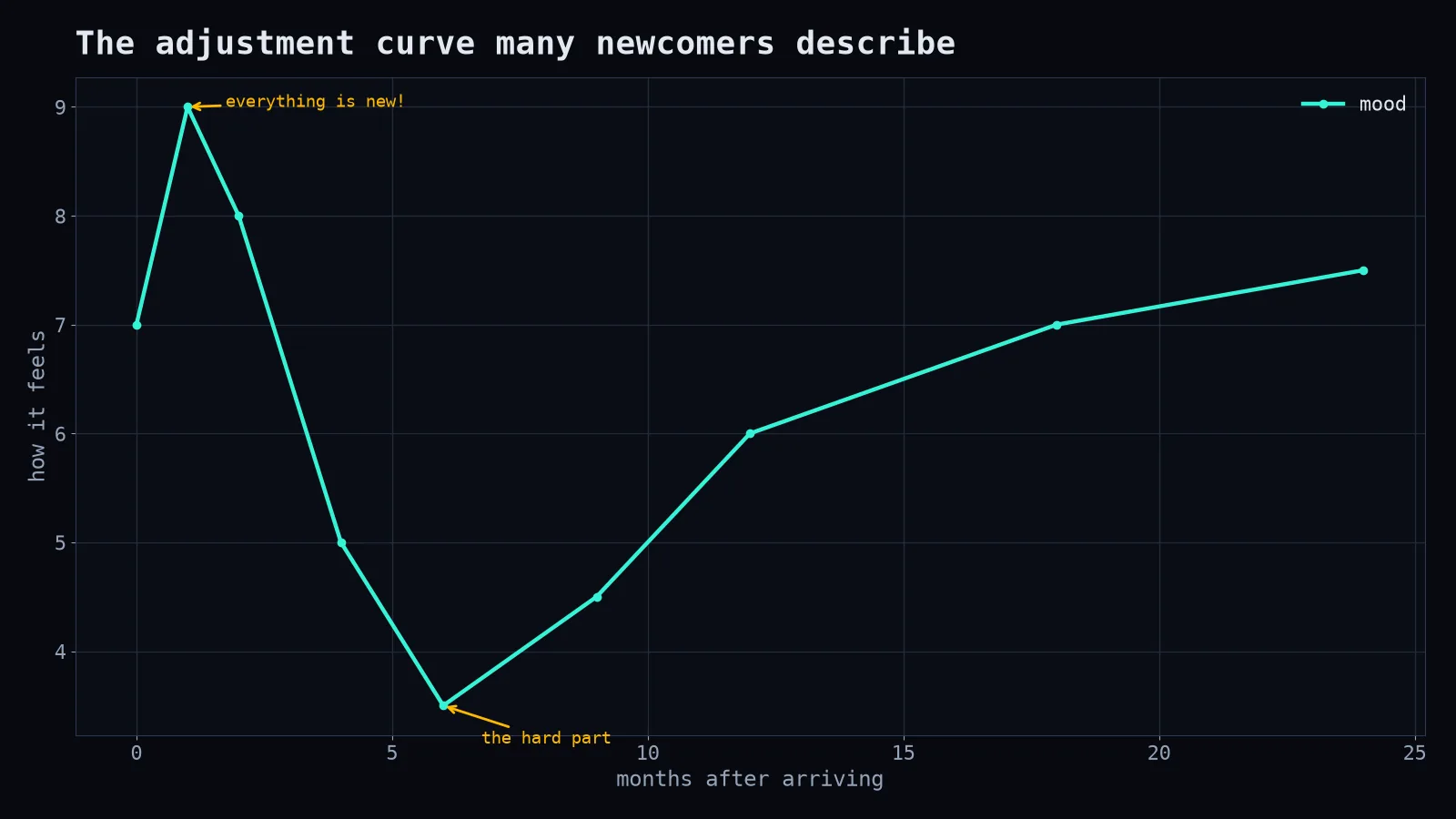 The adjustment curve