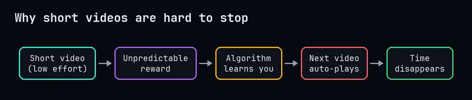 Why it's hard to stop