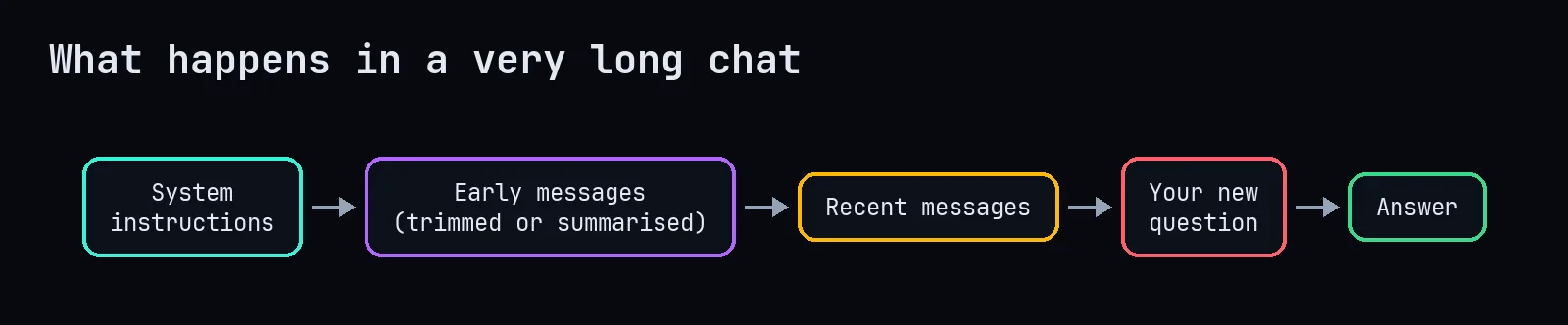 Long chats