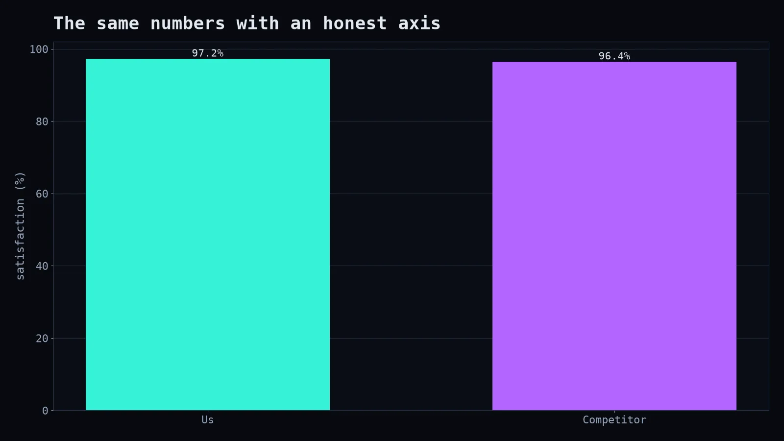 Same numbers, honest axis