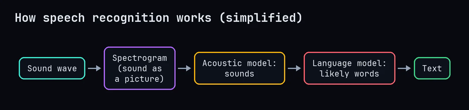 Speech recognition