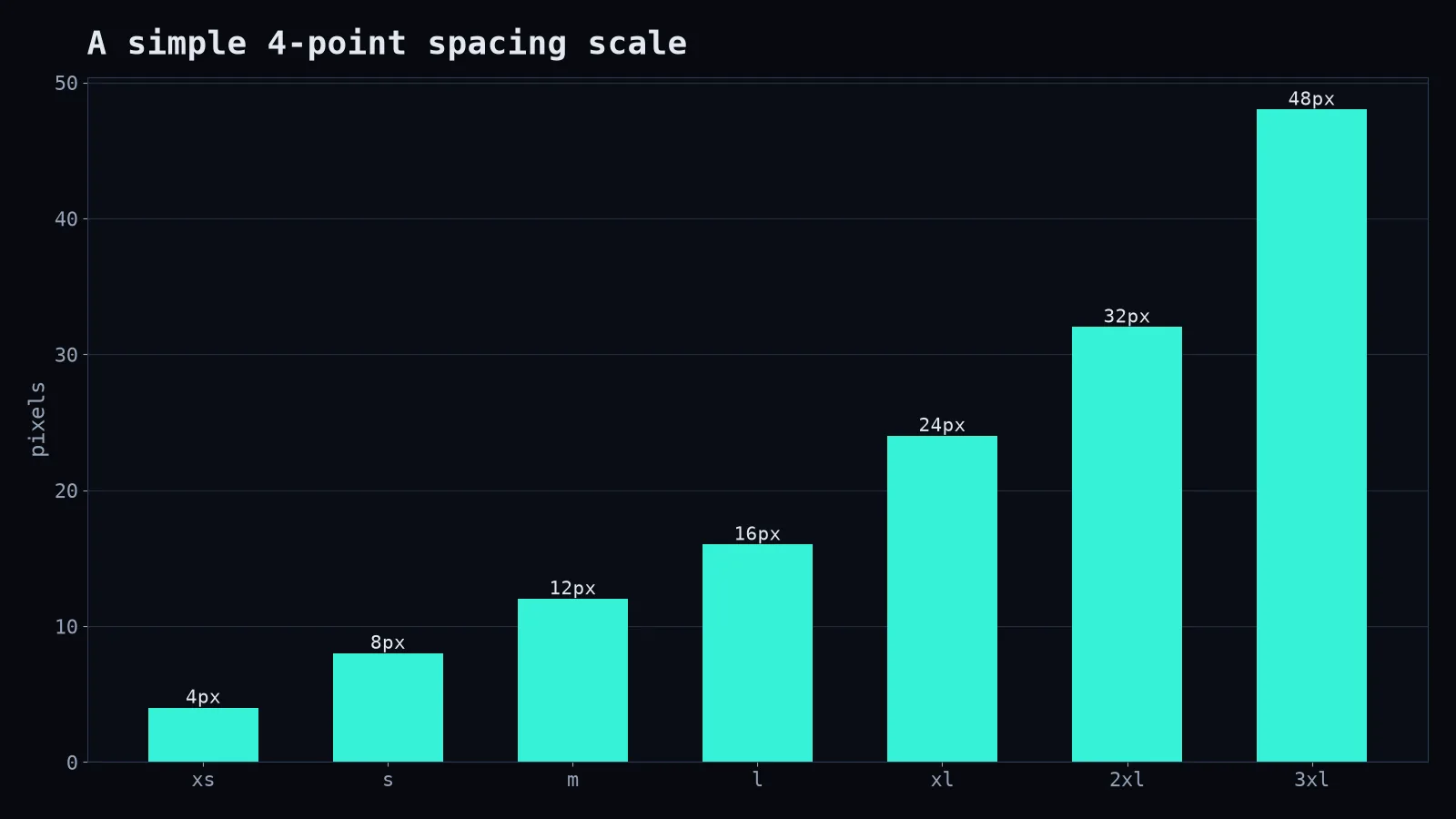 Spacing scale
