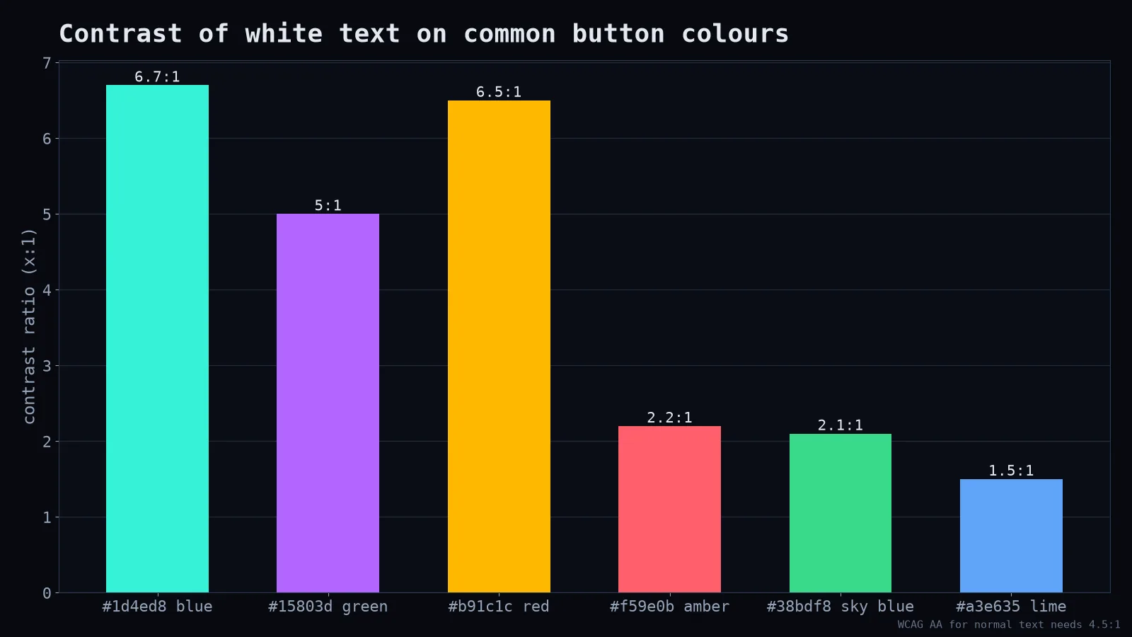 Contrast ratios