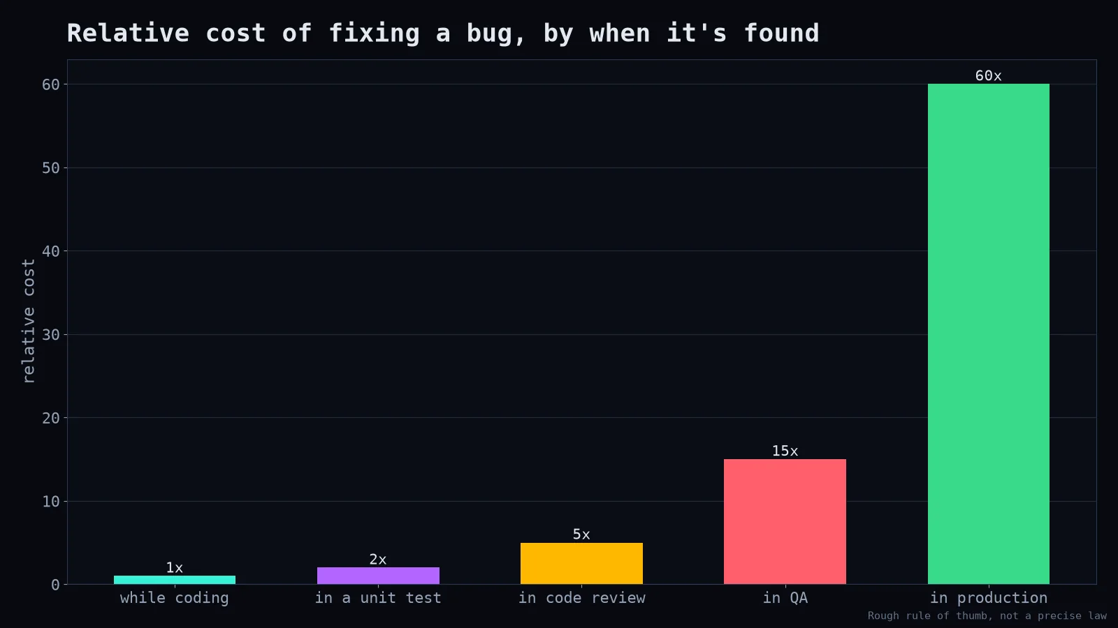 Cost of bugs